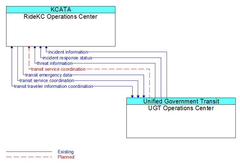 RideKC Operations Center to UGT Operations Center Interface Diagram
