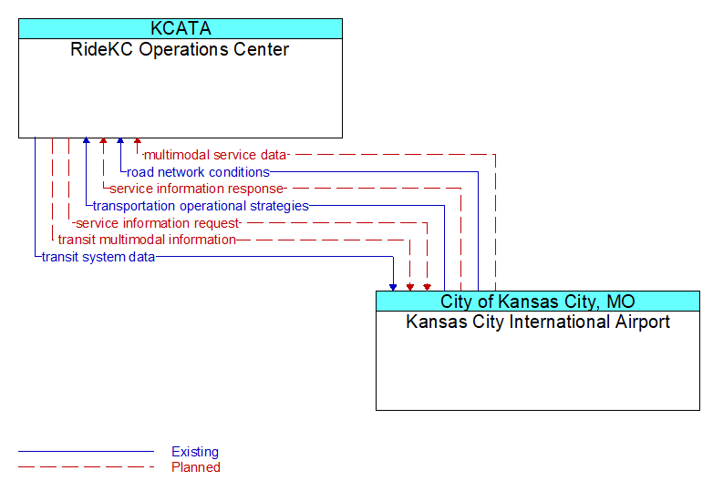 RideKC Operations Center to Kansas City International Airport Interface Diagram