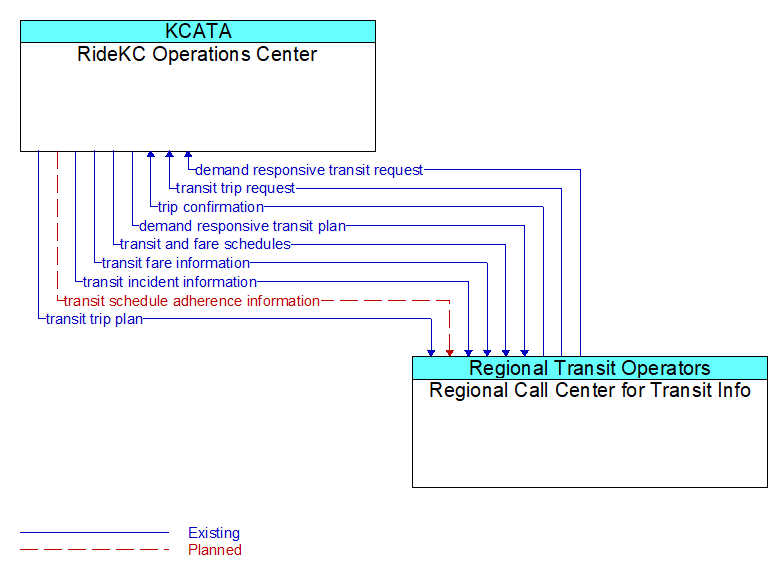 RideKC Operations Center to Regional Call Center for Transit Info Interface Diagram