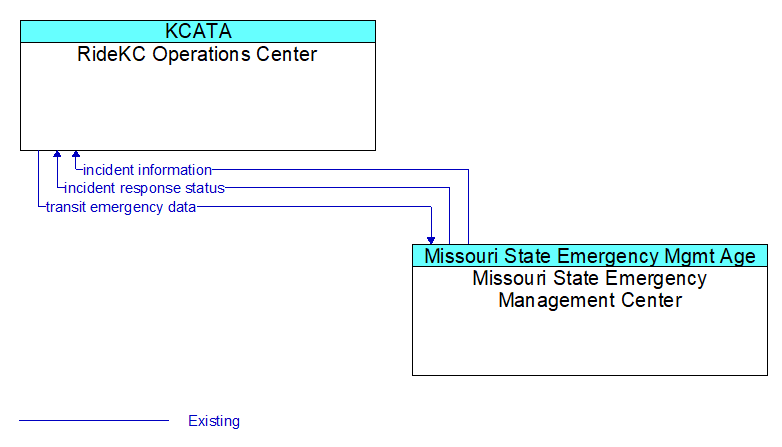 RideKC Operations Center to Missouri State Emergency Management Center Interface Diagram