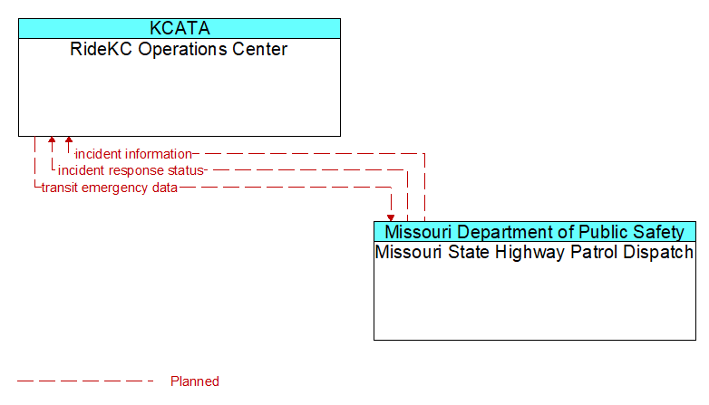 RideKC Operations Center to Missouri State Highway Patrol Dispatch Interface Diagram