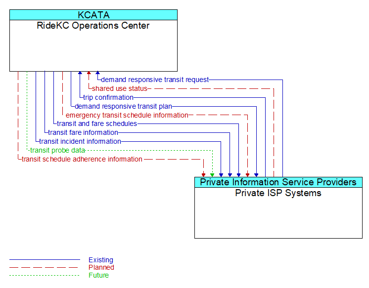 RideKC Operations Center to Private ISP Systems Interface Diagram