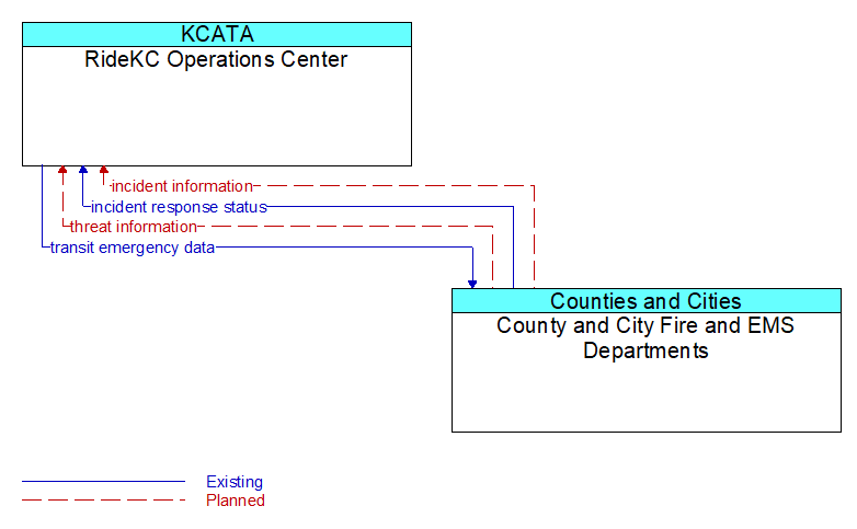 RideKC Operations Center to County and City Fire and EMS Departments Interface Diagram
