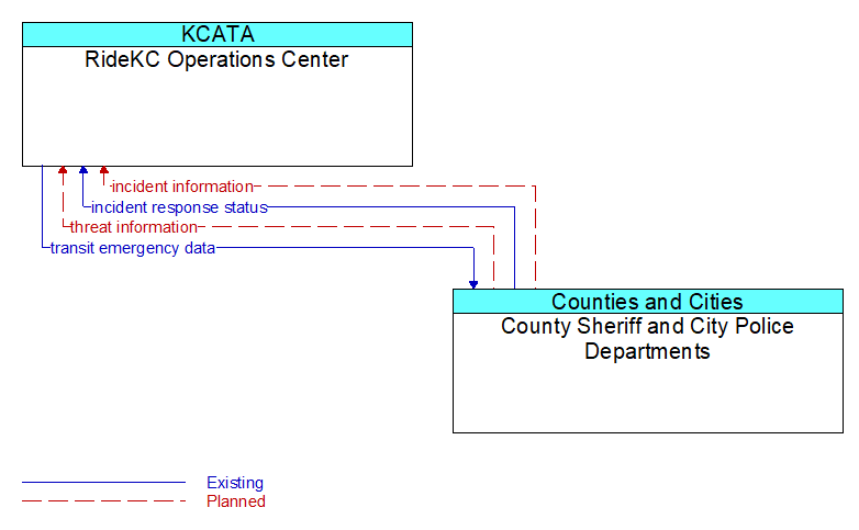 RideKC Operations Center to County Sheriff and City Police Departments Interface Diagram