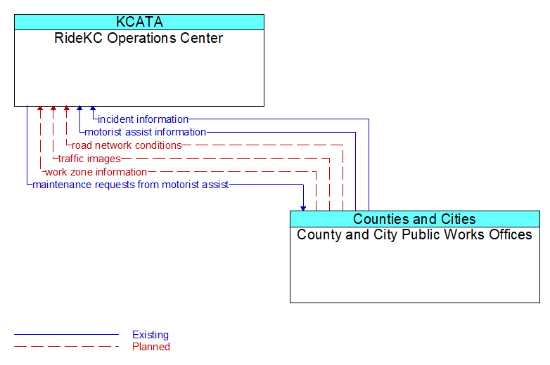 RideKC Operations Center to County and City Public Works Offices Interface Diagram