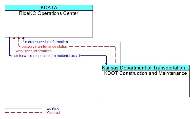 RideKC Operations Center to KDOT Construction and Maintenance Interface Diagram