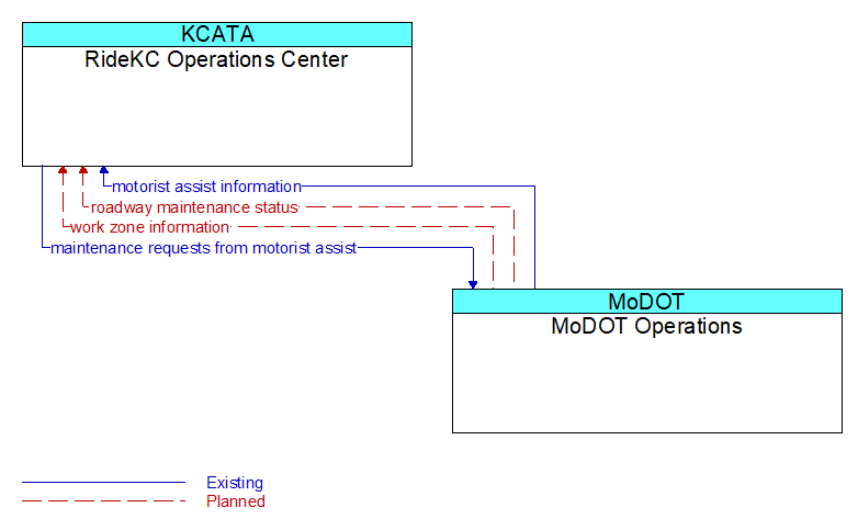 RideKC Operations Center to MoDOT Operations Interface Diagram