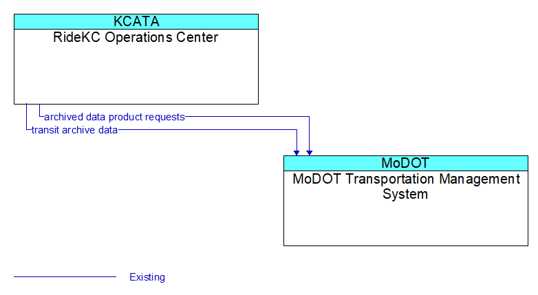RideKC Operations Center to MoDOT Transportation Management System Interface Diagram