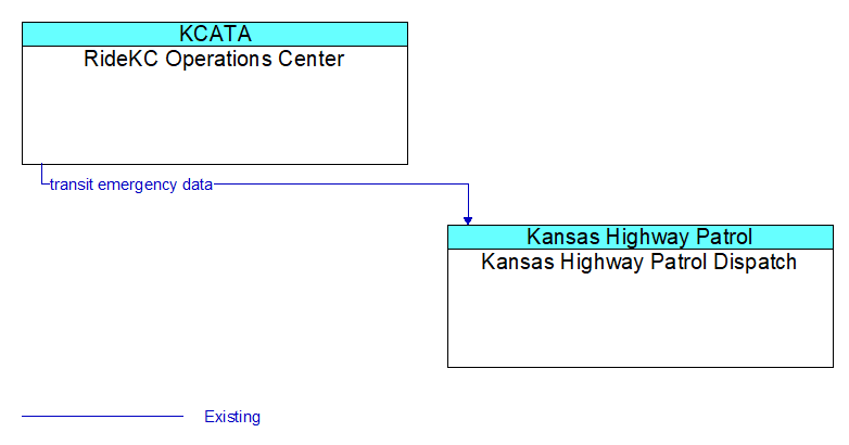 RideKC Operations Center to Kansas Highway Patrol Dispatch Interface Diagram