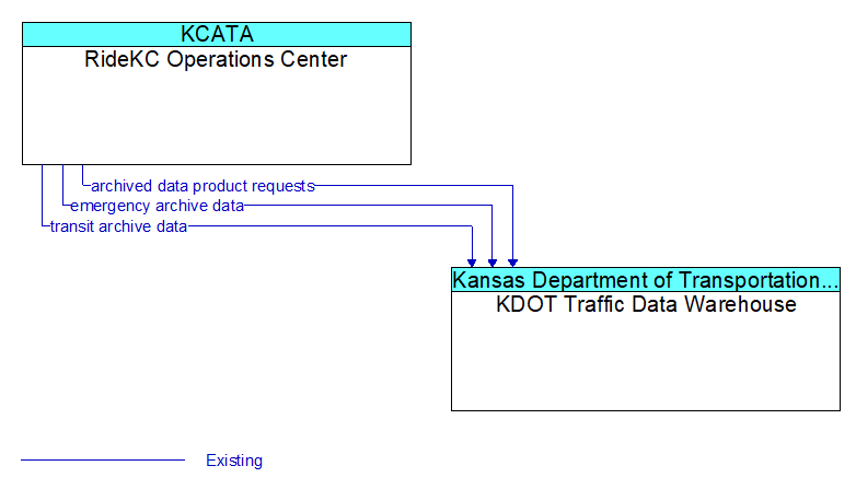 RideKC Operations Center to KDOT Traffic Data Warehouse Interface Diagram
