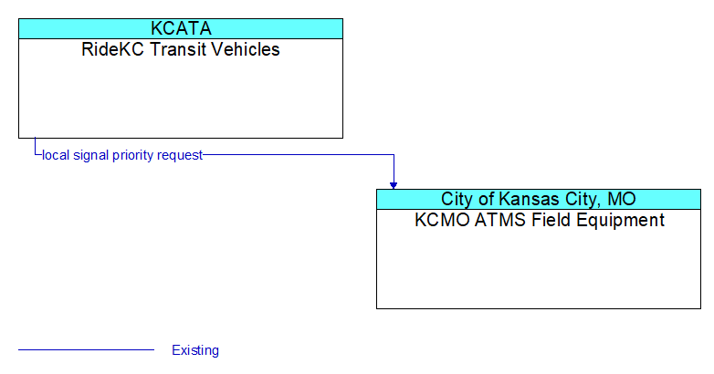 RideKC Transit Vehicles to KCMO ATMS Field Equipment Interface Diagram