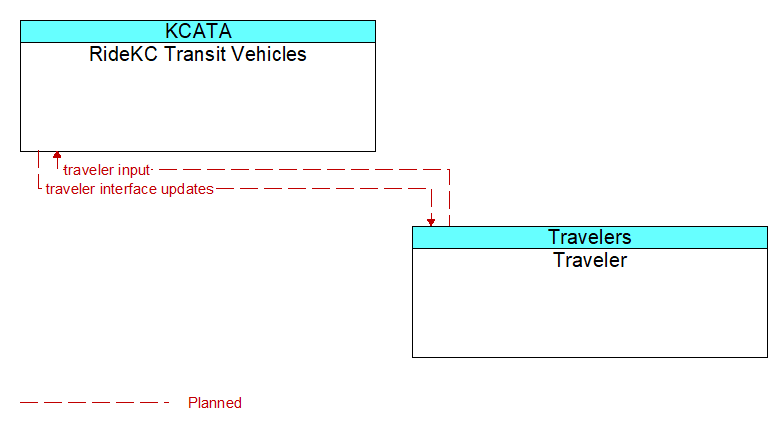 RideKC Transit Vehicles to Traveler Interface Diagram