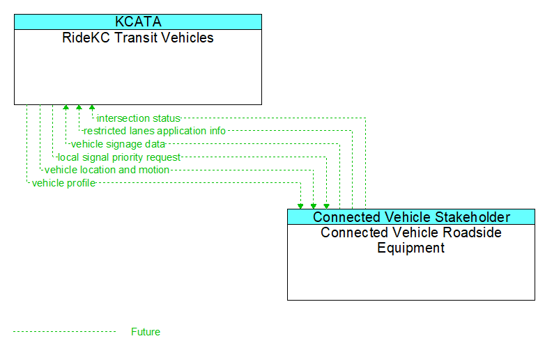 RideKC Transit Vehicles to Connected Vehicle Roadside Equipment Interface Diagram