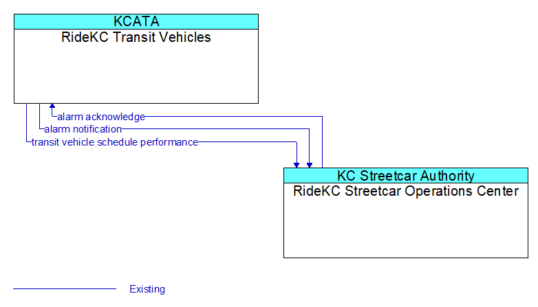 RideKC Transit Vehicles to RideKC Streetcar Operations Center Interface Diagram