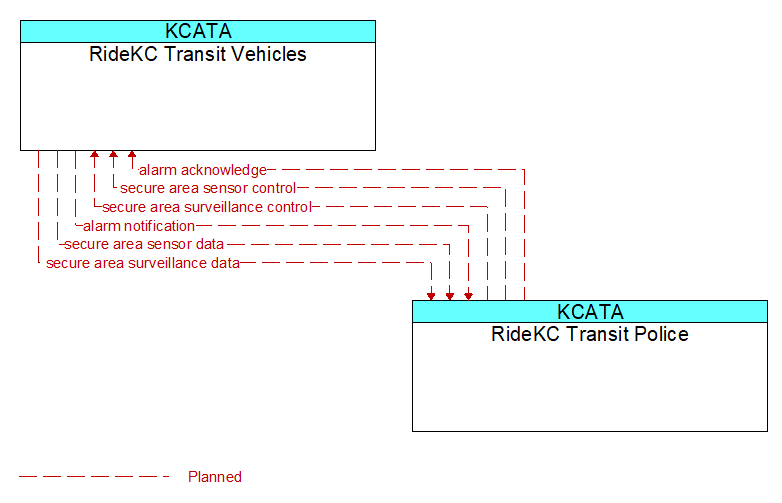 RideKC Transit Vehicles to RideKC Transit Police Interface Diagram