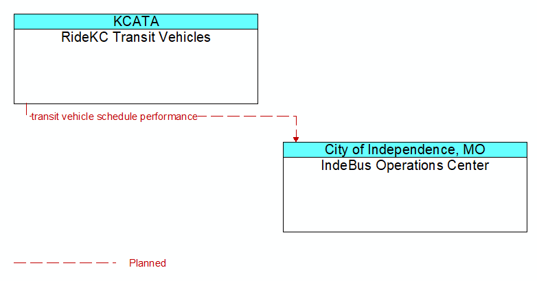RideKC Transit Vehicles to IndeBus Operations Center Interface Diagram