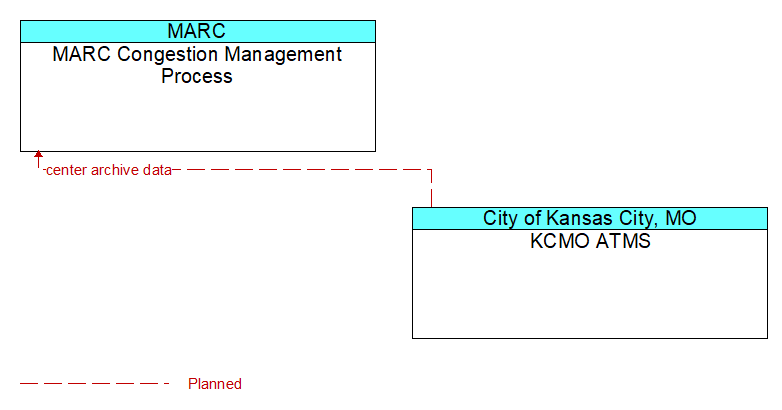 MARC Congestion Management Process to KCMO ATMS Interface Diagram