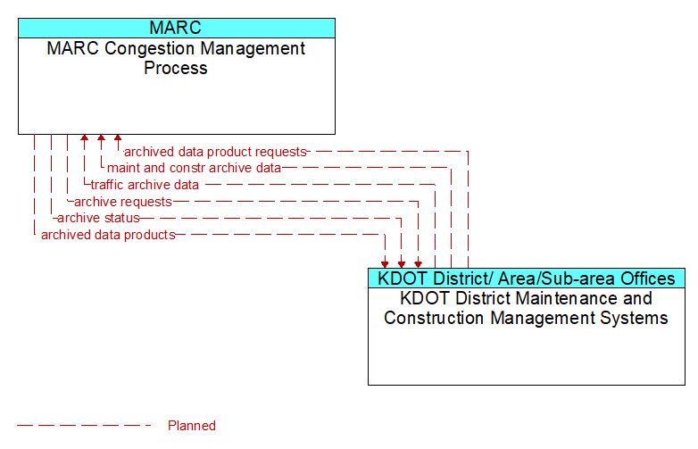 MARC Congestion Management Process to KDOT District Maintenance and Construction Management Systems Interface Diagram