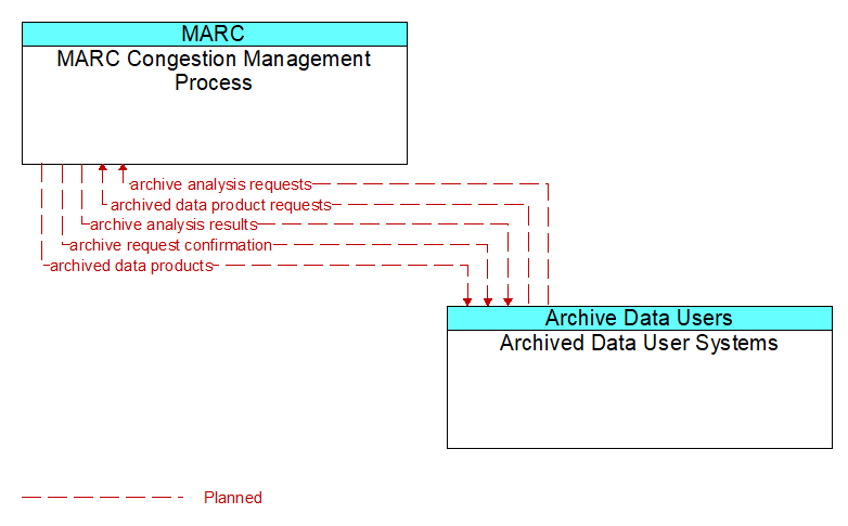 MARC Congestion Management Process to Archived Data User Systems Interface Diagram