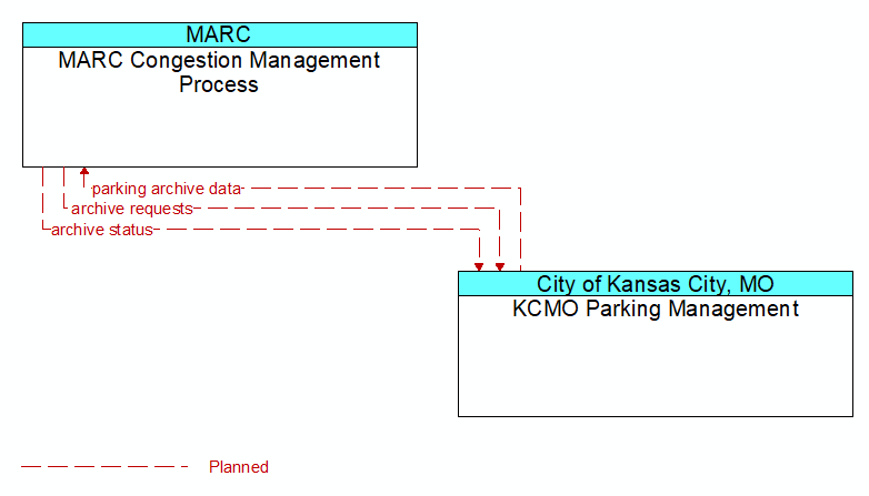 MARC Congestion Management Process to KCMO Parking Management Interface Diagram