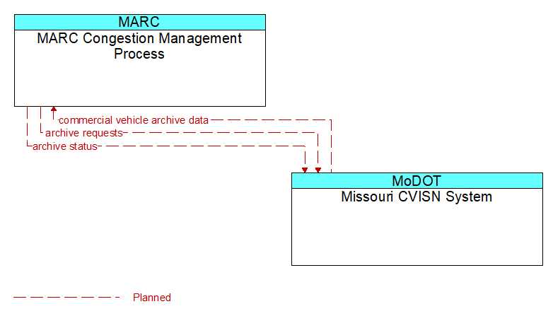 MARC Congestion Management Process to Missouri CVISN System Interface Diagram