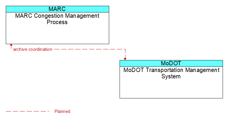 MARC Congestion Management Process to MoDOT Transportation Management System Interface Diagram