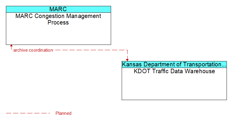 MARC Congestion Management Process to KDOT Traffic Data Warehouse Interface Diagram