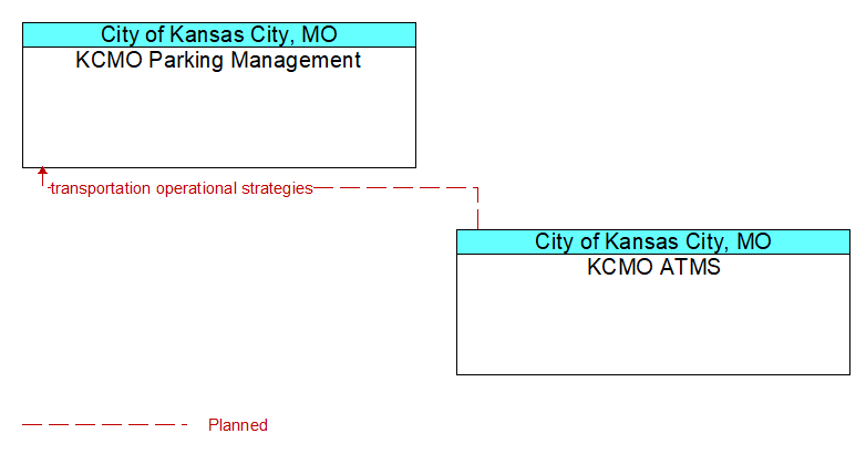 KCMO Parking Management to KCMO ATMS Interface Diagram