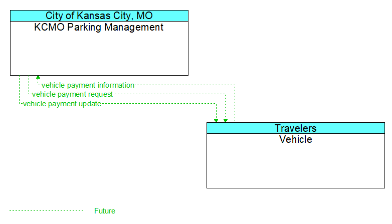 KCMO Parking Management to Vehicle Interface Diagram