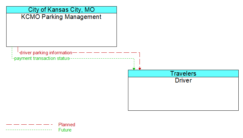 KCMO Parking Management to Driver Interface Diagram