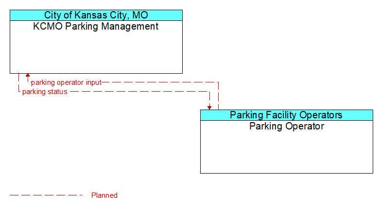 KCMO Parking Management to Parking Operator Interface Diagram