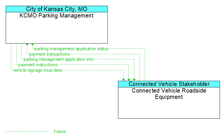 KCMO Parking Management to Connected Vehicle Roadside Equipment Interface Diagram
