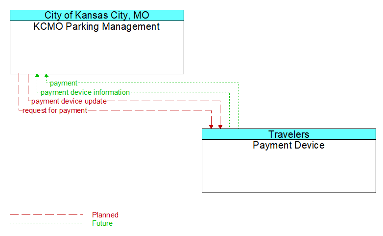 KCMO Parking Management to Payment Device Interface Diagram