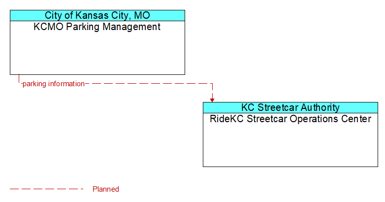 KCMO Parking Management to RideKC Streetcar Operations Center Interface Diagram