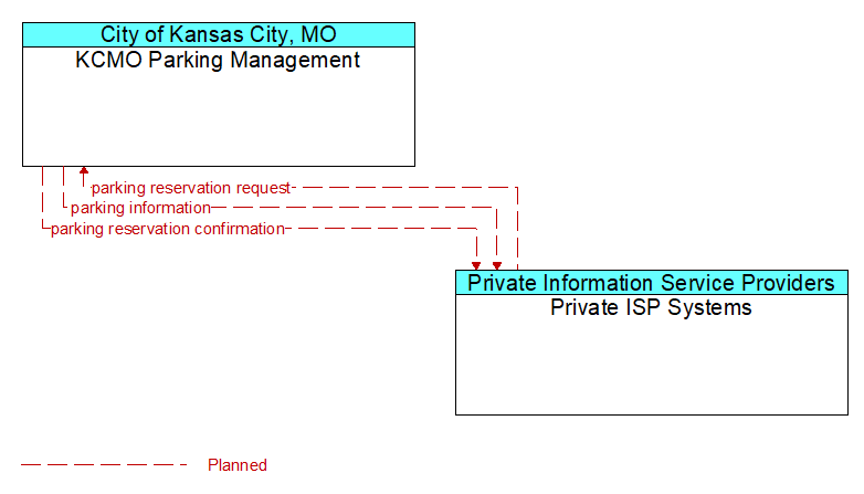 KCMO Parking Management to Private ISP Systems Interface Diagram