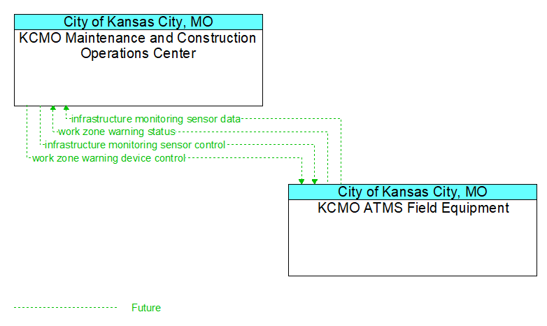 KCMO Maintenance and Construction Operations Center to KCMO ATMS Field Equipment Interface Diagram
