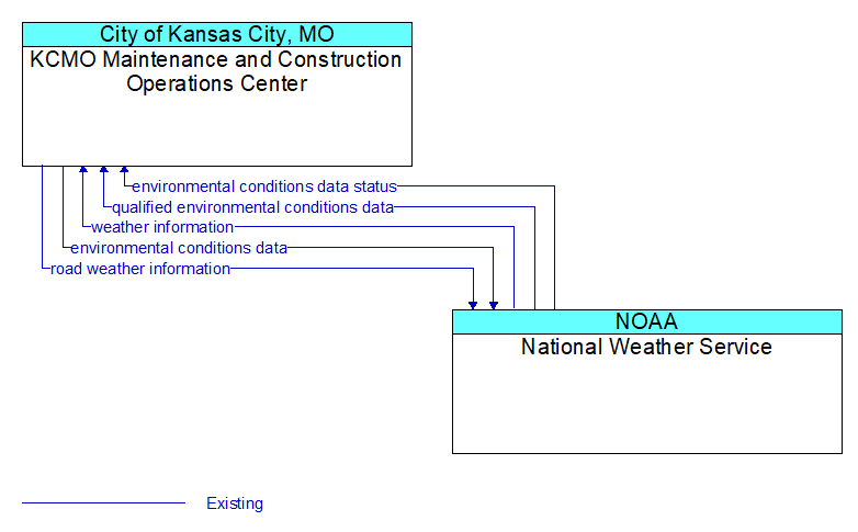 KCMO Maintenance and Construction Operations Center to National Weather Service Interface Diagram