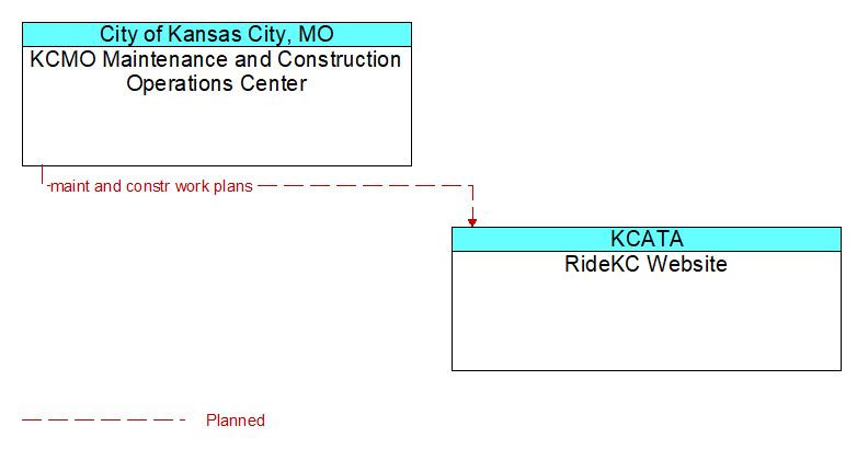 KCMO Maintenance and Construction Operations Center to RideKC Website Interface Diagram