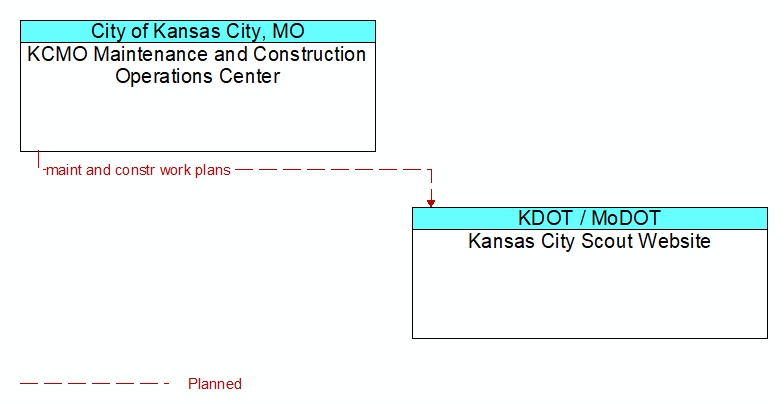 KCMO Maintenance and Construction Operations Center to Kansas City Scout Website Interface Diagram