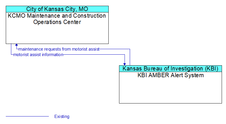 KCMO Maintenance and Construction Operations Center to KBI AMBER Alert System Interface Diagram