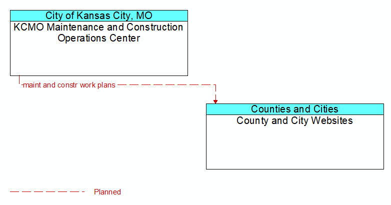KCMO Maintenance and Construction Operations Center to County and City Websites Interface Diagram