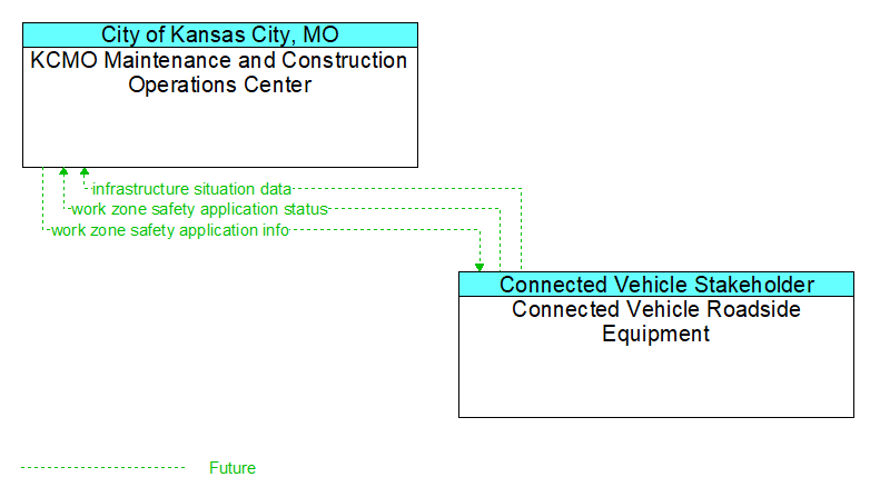 KCMO Maintenance and Construction Operations Center to Connected Vehicle Roadside Equipment Interface Diagram