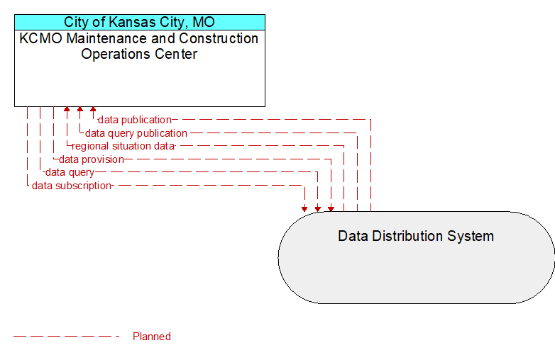 KCMO Maintenance and Construction Operations Center to Data Distribution System Interface Diagram