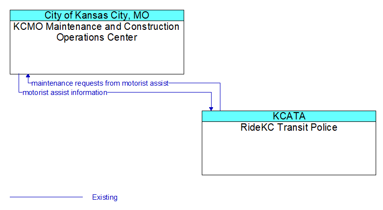 KCMO Maintenance and Construction Operations Center to RideKC Transit Police Interface Diagram