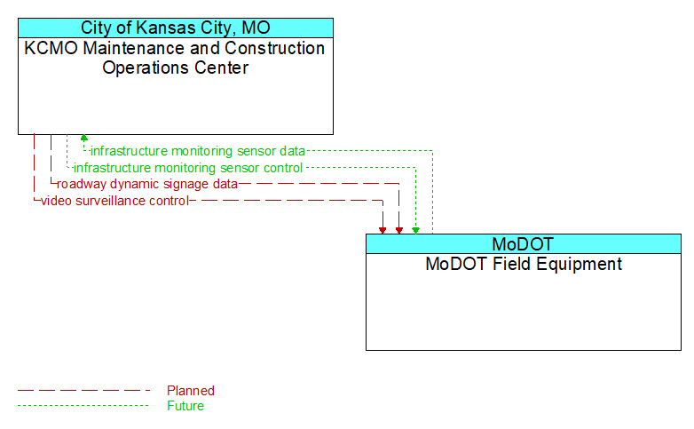 KCMO Maintenance and Construction Operations Center to MoDOT Field Equipment Interface Diagram