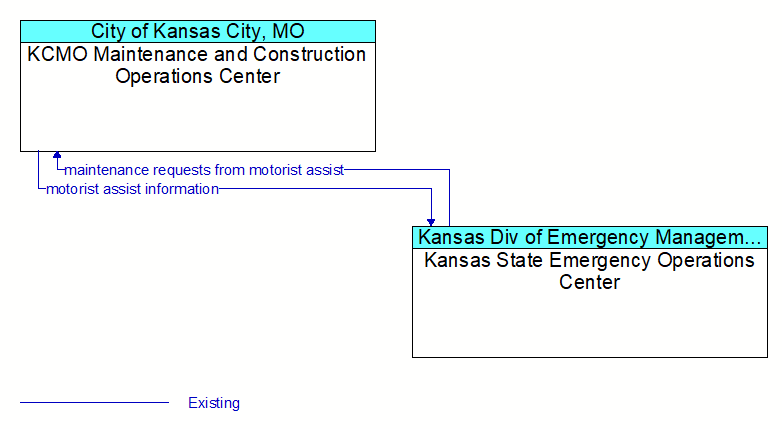 KCMO Maintenance and Construction Operations Center to Kansas State Emergency Operations Center Interface Diagram