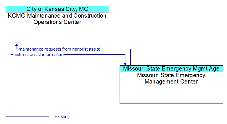 KCMO Maintenance and Construction Operations Center to Missouri State Emergency Management Center Interface Diagram
