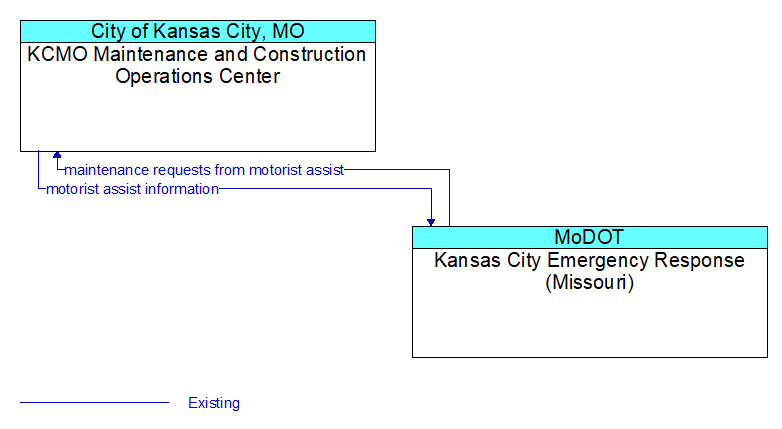 KCMO Maintenance and Construction Operations Center to Kansas City Emergency Response (Missouri) Interface Diagram
