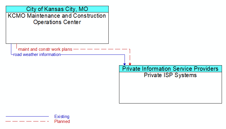 KCMO Maintenance and Construction Operations Center to Private ISP Systems Interface Diagram