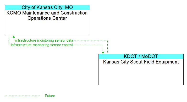 KCMO Maintenance and Construction Operations Center to Kansas City Scout Field Equipment Interface Diagram